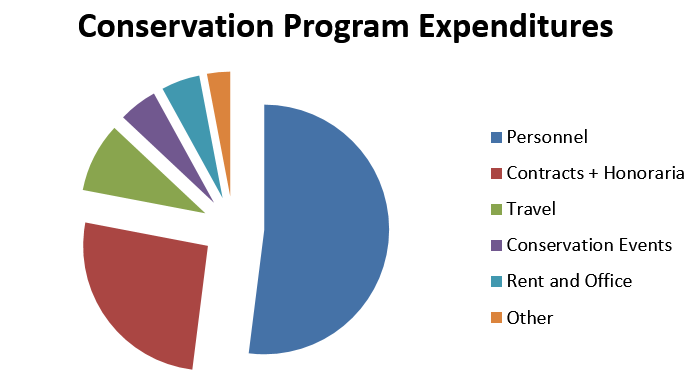 ID: Pie chart shows CPAWS-BC Conservation Program Expenditures