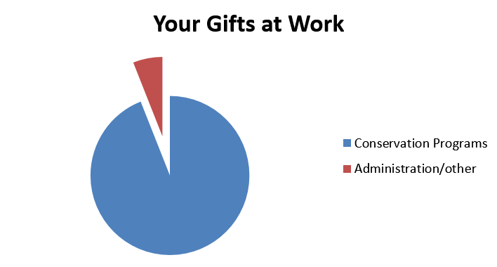 ID: Pie chart shows CPAWS-BC donations at work
