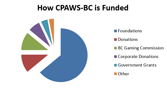 ID: Pie chart shows How CPAWS-BC is Funded
