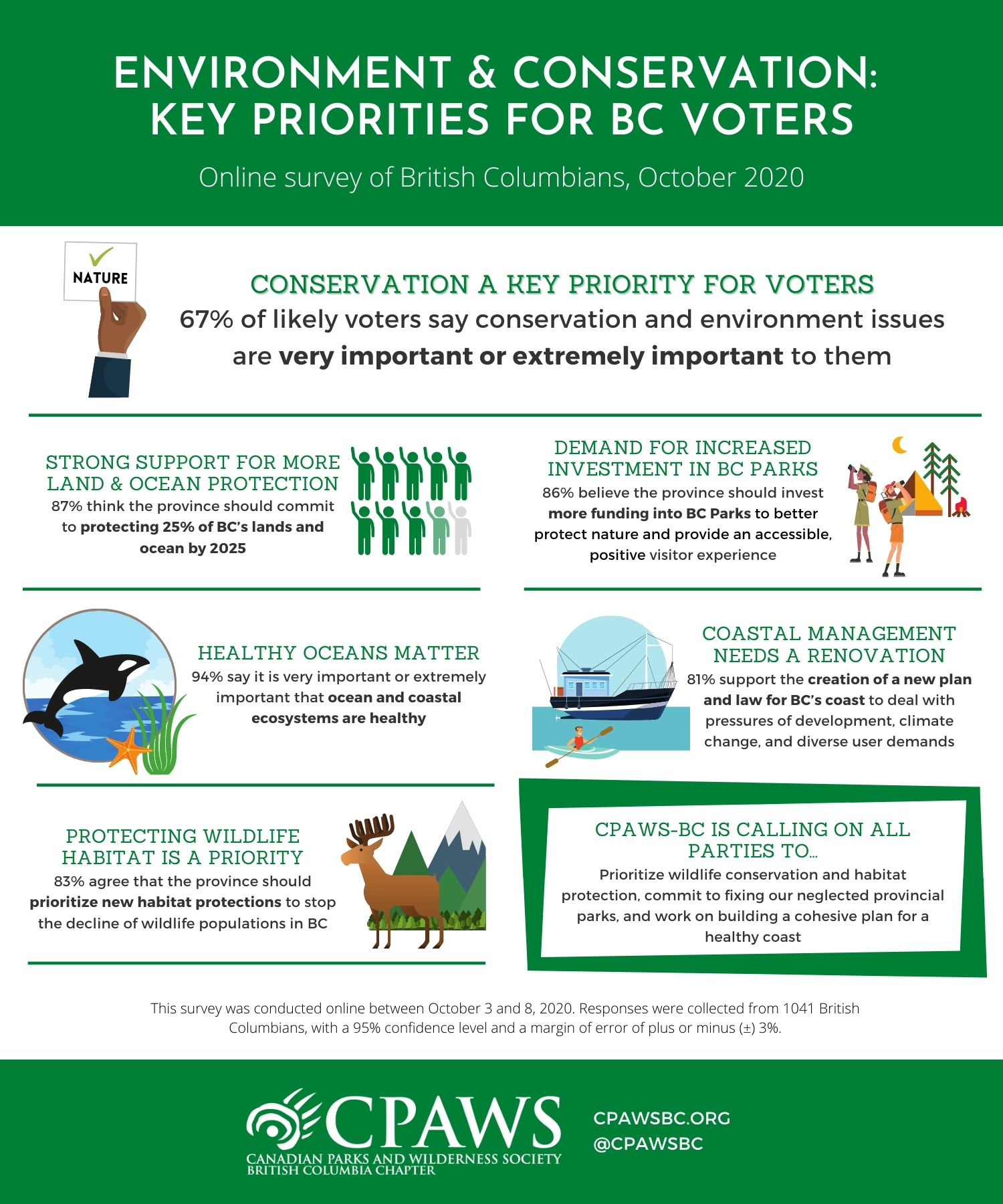 Key Priotities for BC Voters - CPAWS-BC Oct 2020