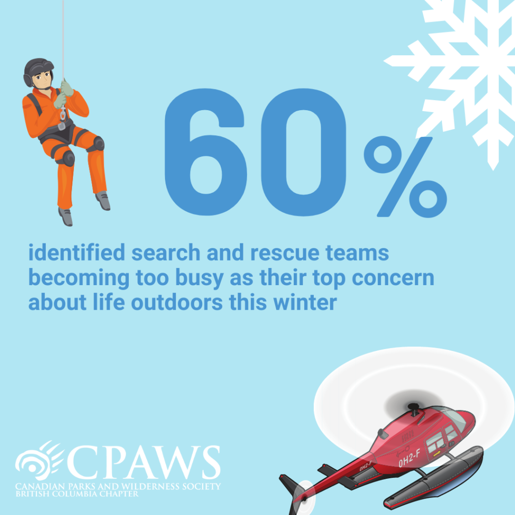 ID: Helicopter rescue illustration with icey-blue background. Text reads: 60% of people identified search and rescue becoing too busy this winter