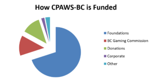 Pie chart shows how CPAWS-BC is funded, largest portion: Foundations